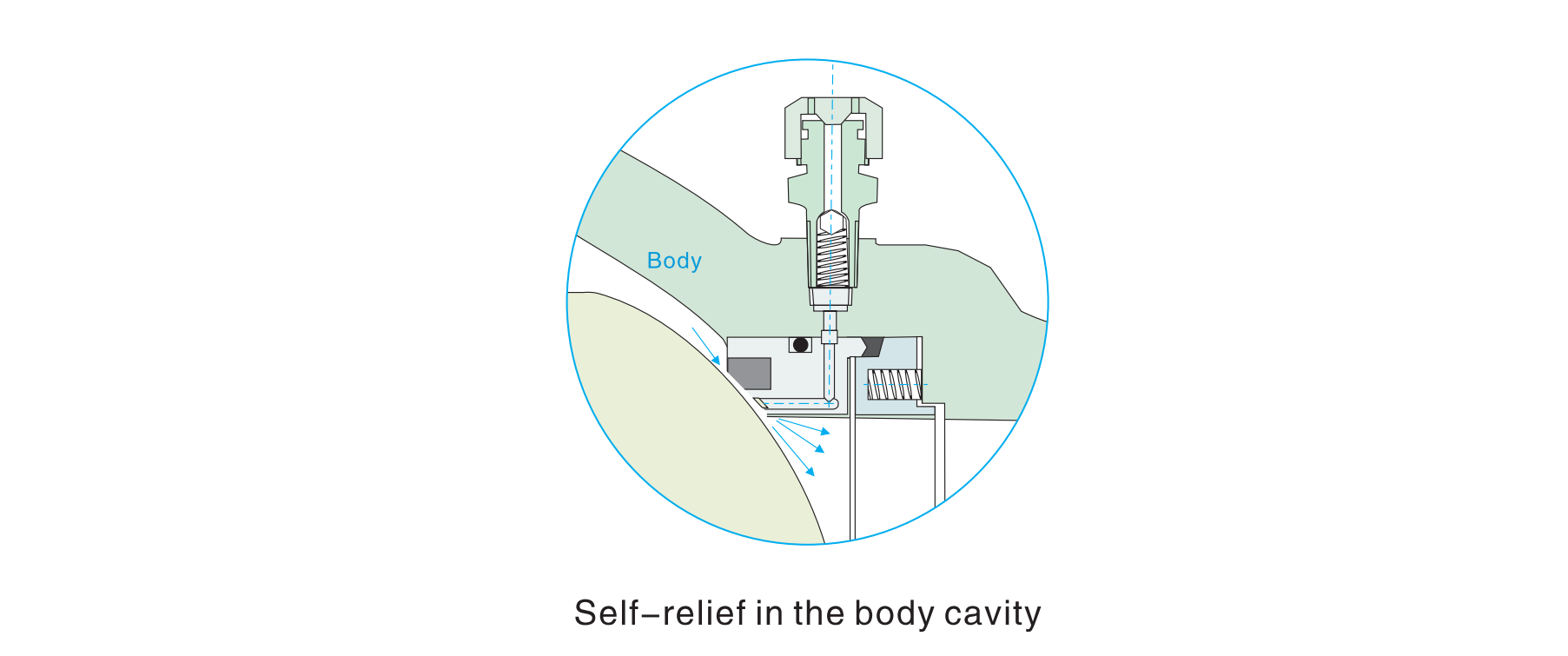 self relief in body cavity trunnion ball valves